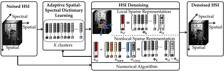 dictionary_hyperspectral_denoise_flowchart